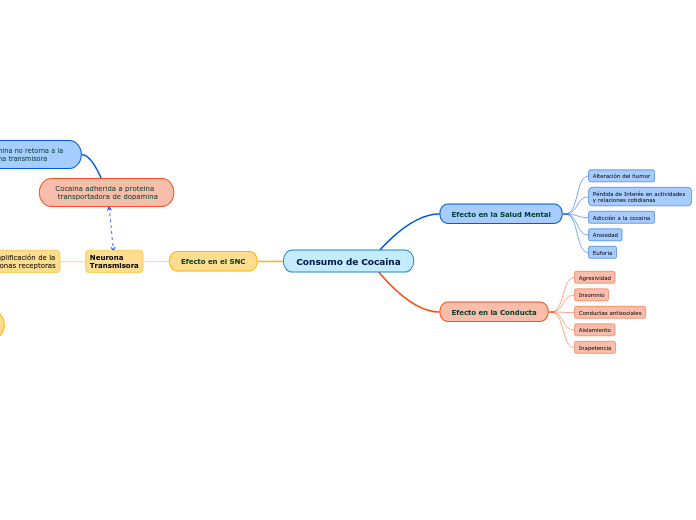 Mapa Mental Consumo Cocaina Mind Map The Best Porn Website